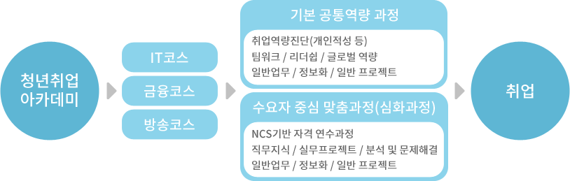 청년취업아카데미 프로그램 예시