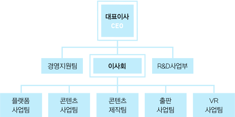 넥스큐브 조직도